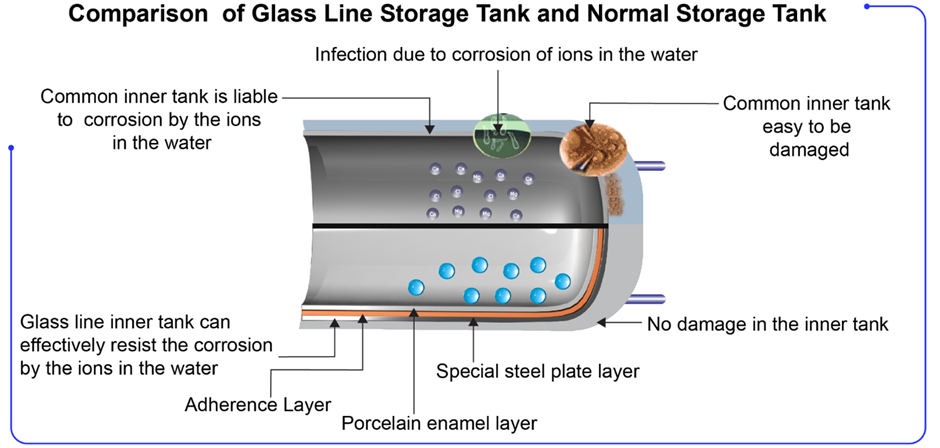 ถังเหล็กเคลือบแก้ว Steel Tank